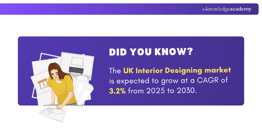 Interior Designer market in the UK