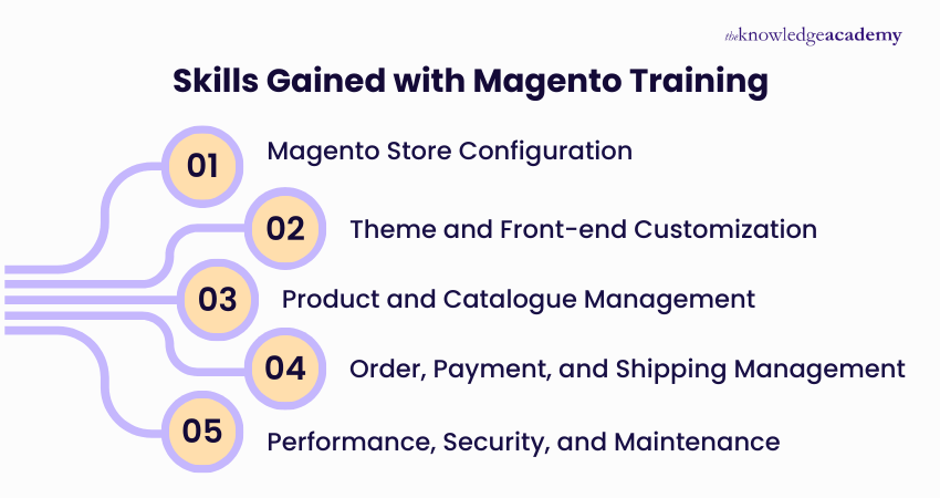 Skills Gained with Magento Training