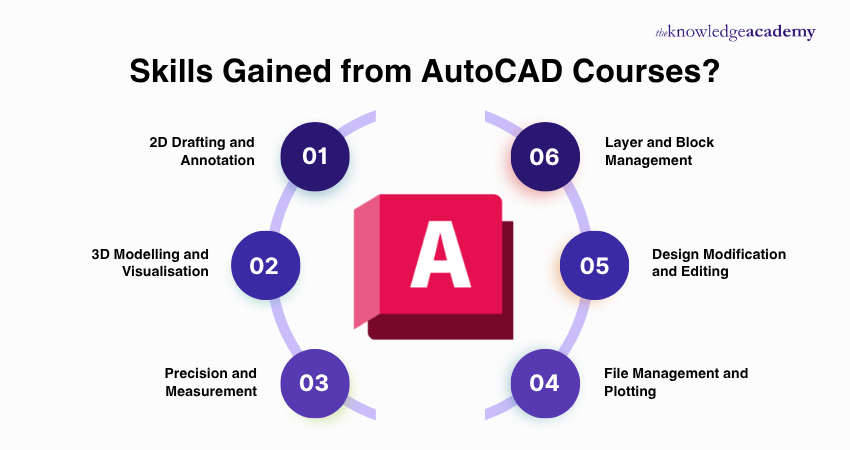 Skills Gained from AutoCAD Courses