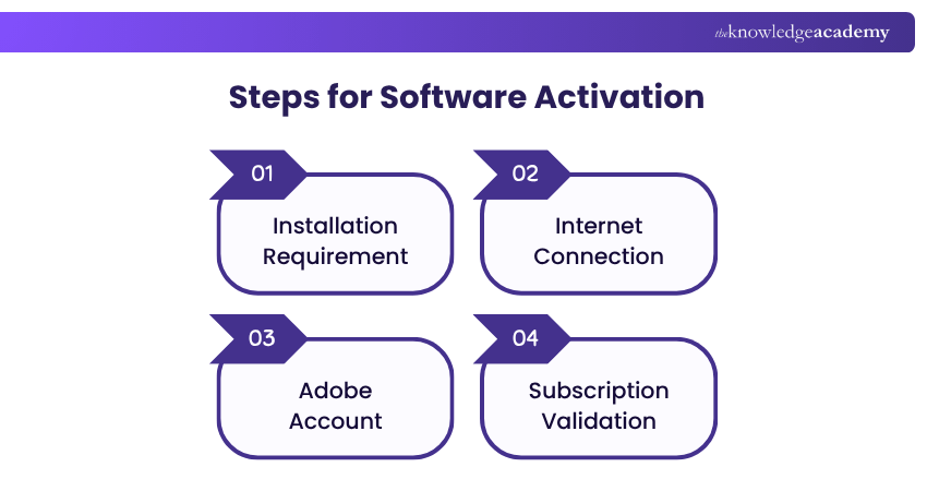 Steps for Software Activation Steps for Software Activation Explained