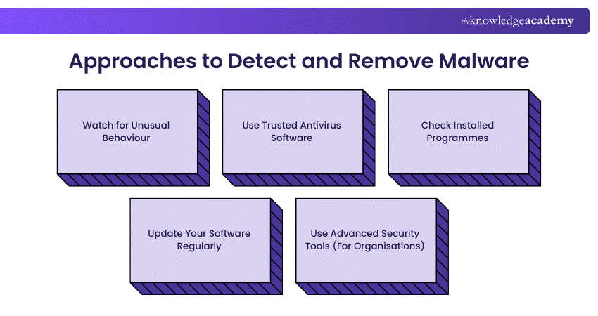 Approaches to Detect and Remove Malware