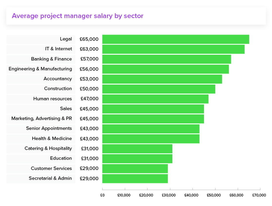 How Much Does a Project Manager Earn   United Kingdom