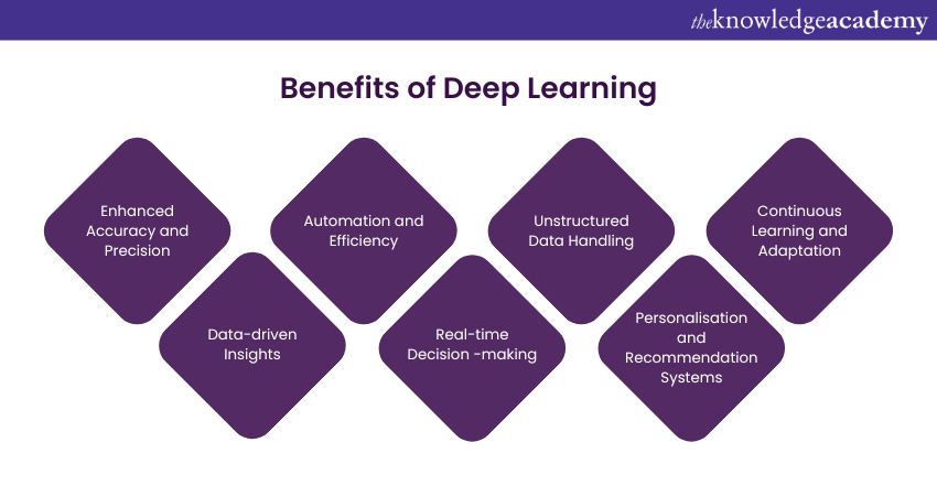 What is Deep Learning? A Complete guide (2024)