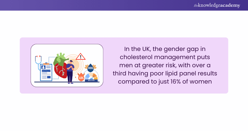 Cholesterol Statistics in UK