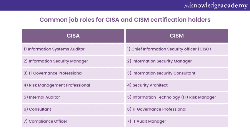 common job roles for CISA and CISM certification holders