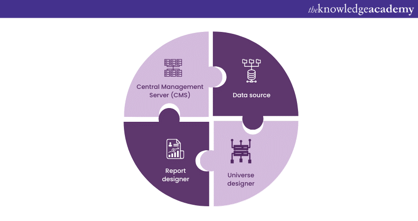 Components of Business Objects Reporting
