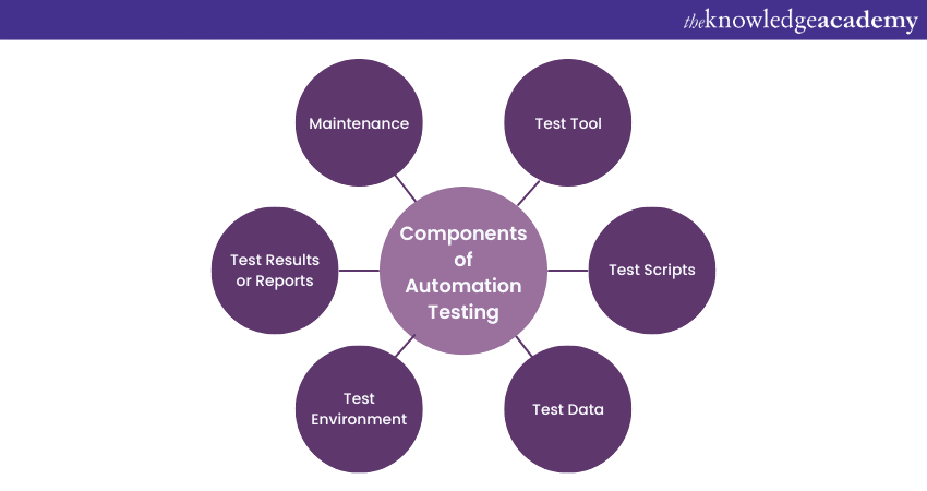 components of Automation Testing