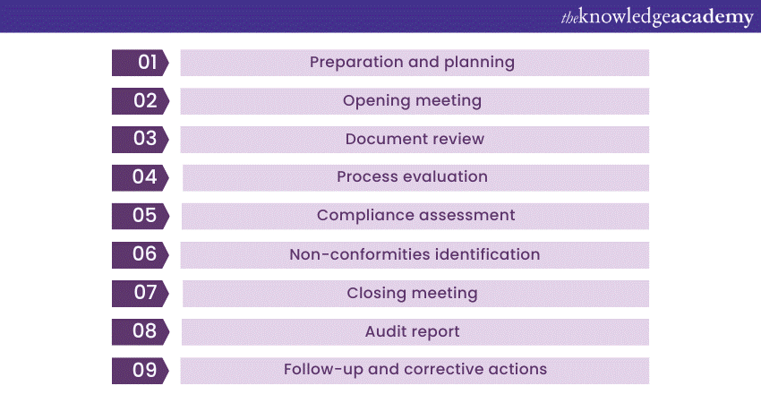 conduct an audit checklist