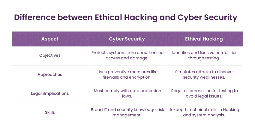 difference between Ethical Hacking and Cyber Security