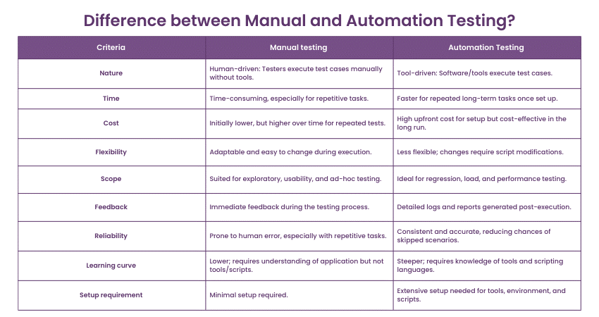 difference between Manual and Automation Testing