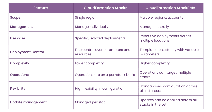 difference between individual CloudFormation Stacks and CloudFormation StackSets