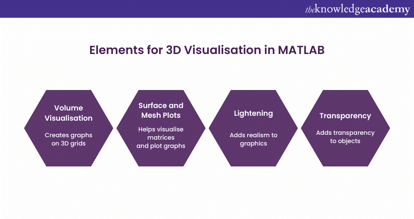 elements for 3D visualisation in MATLAB