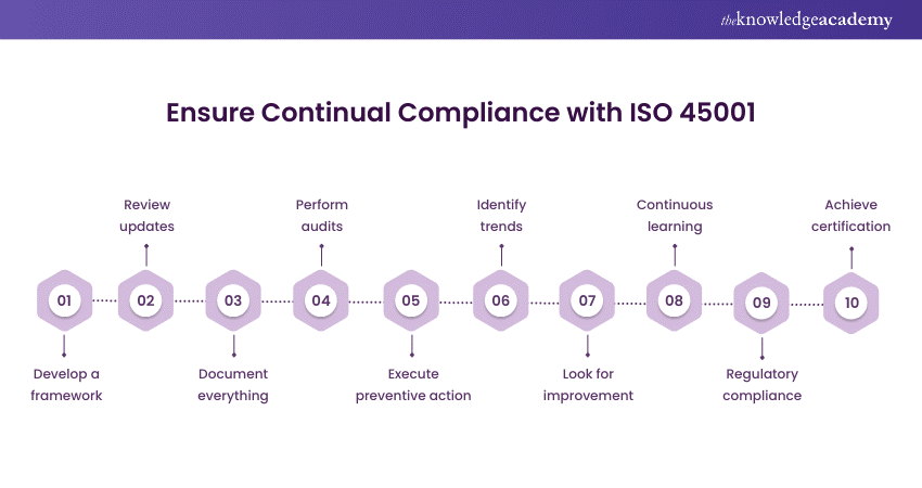 ensure continual compliance with ISO 45001