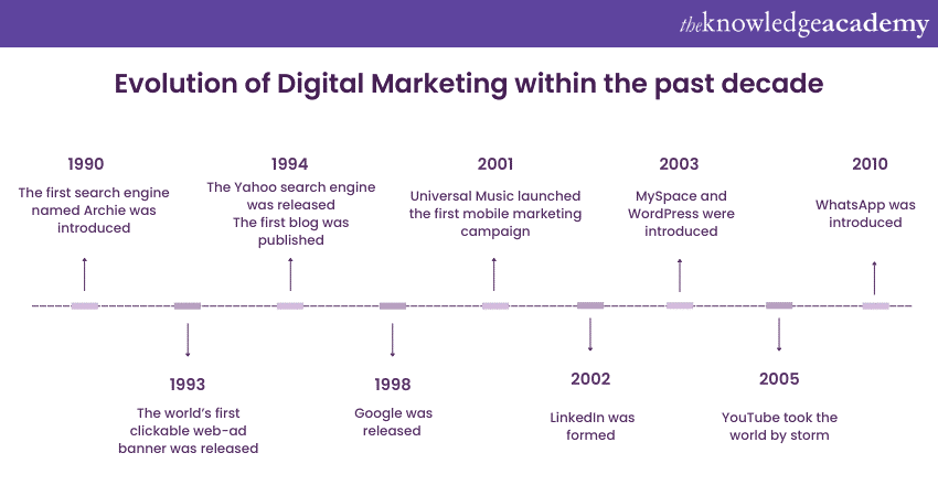 evolution of Digital Marketing
