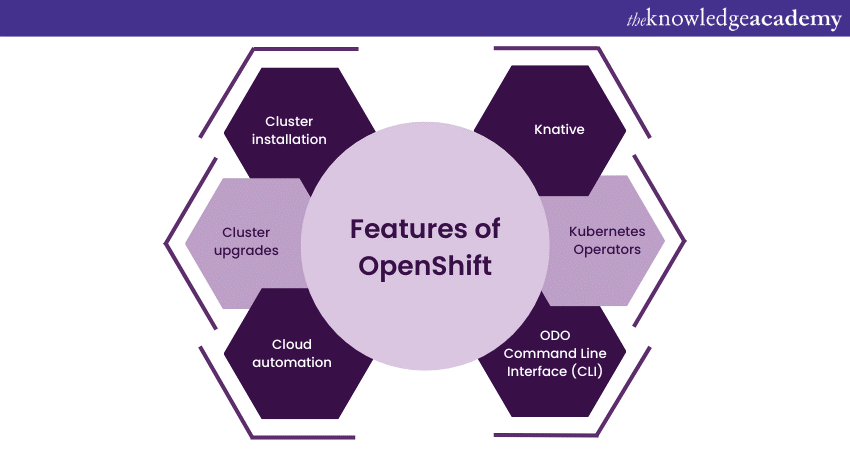 Features of OpenShift Features of OpenShift