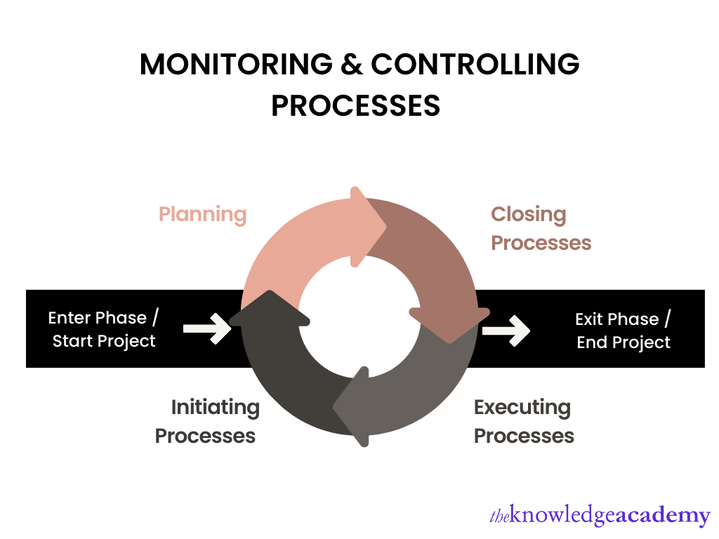 five process groups in project Management