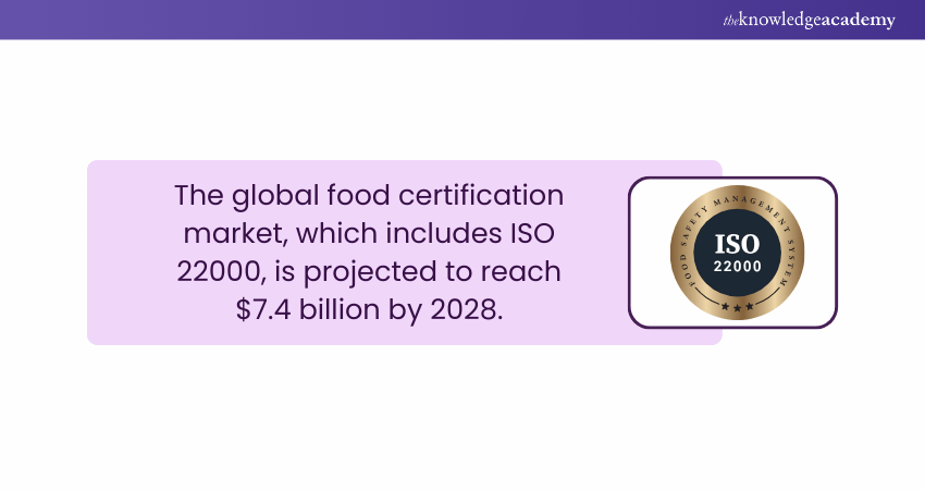 ISO 22000 Requirements