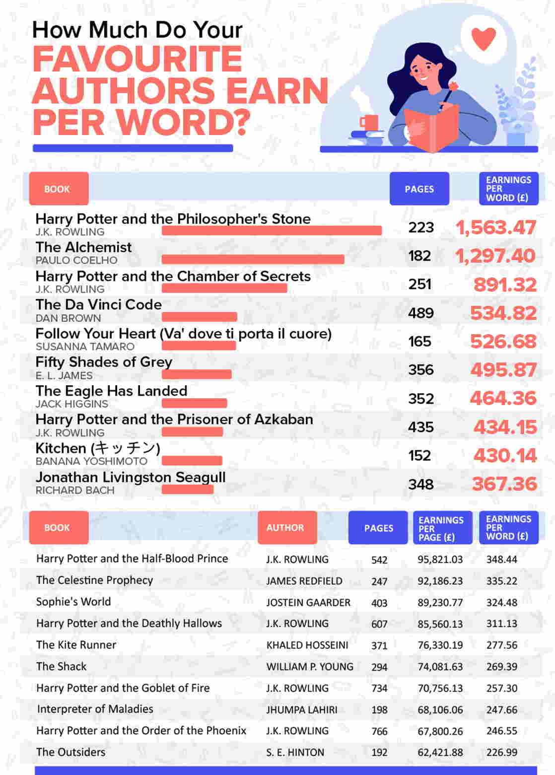 This Is How Much The Best Selling Authors Earn Per Word United Kingdom