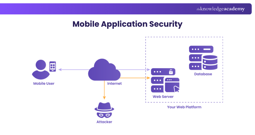 What is Mobile Application Security?