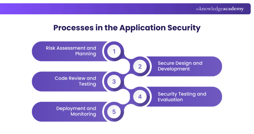 What are the Processes in the Application Security?