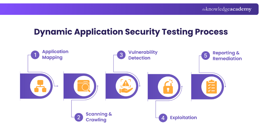 What is Dynamic Application Security Testing Process?”--