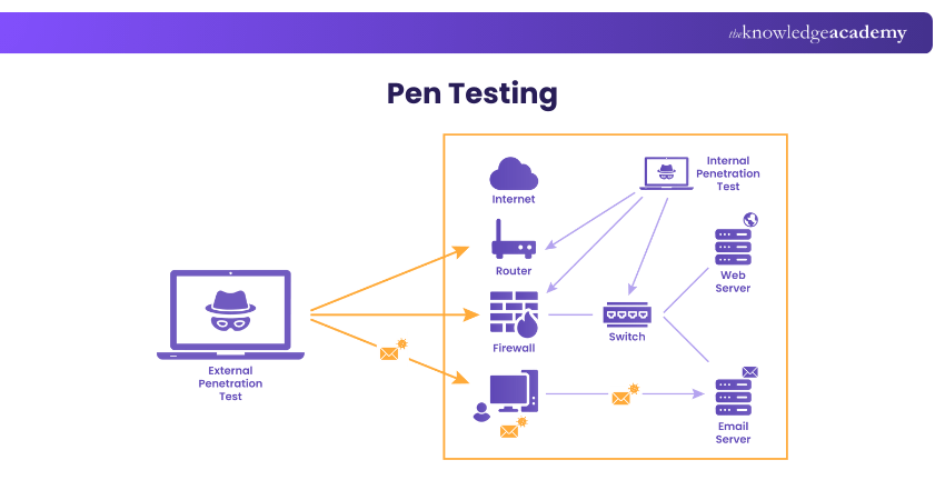 What is Pen Testing?