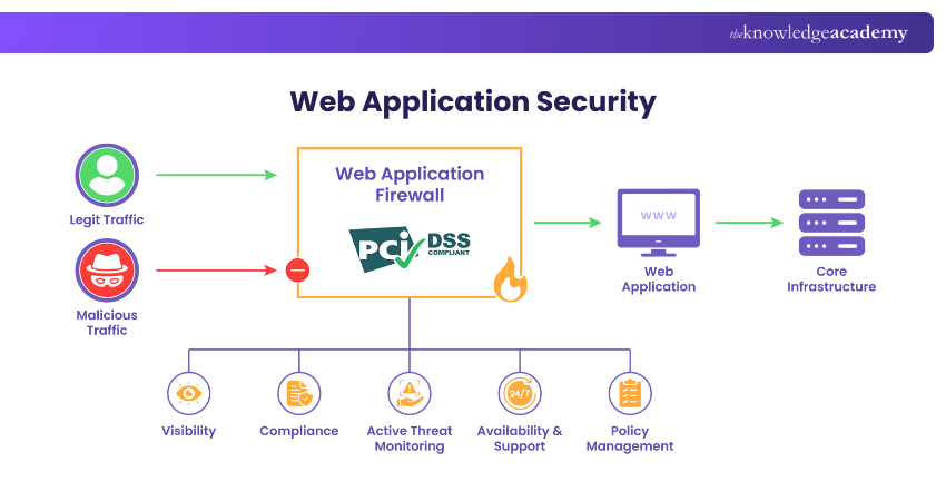 What is Web Application Security?