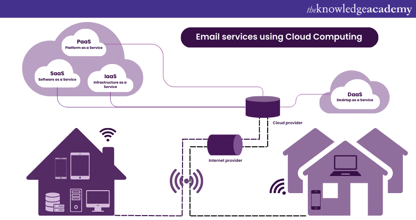 image showing title - Email services using Cloud Computing