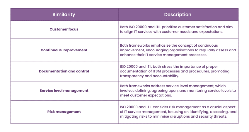 imilarities between ISO 20000 and ITIL