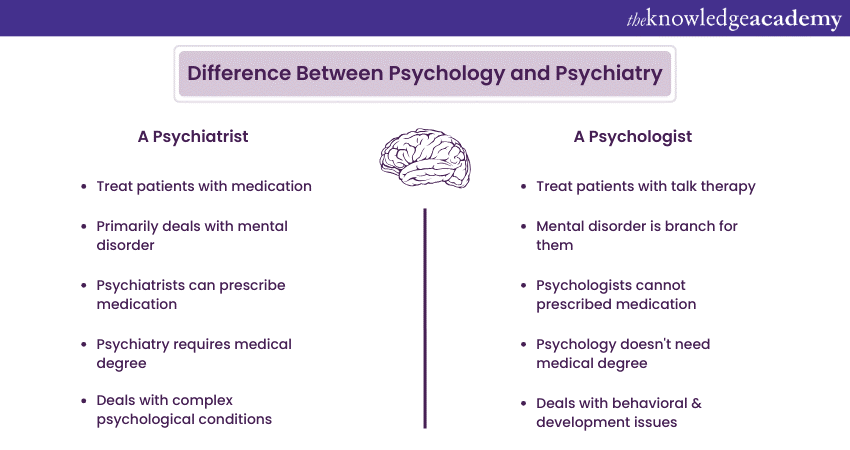 key Difference Between Psychology and Psychiatry