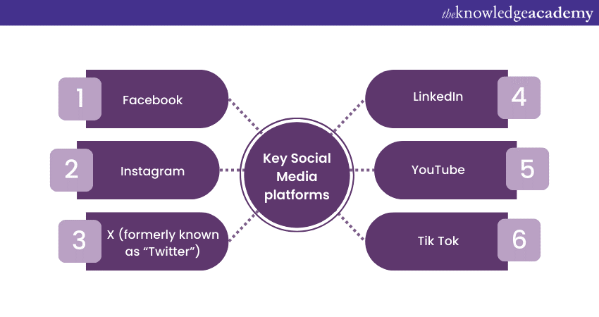 key Social Media platforms