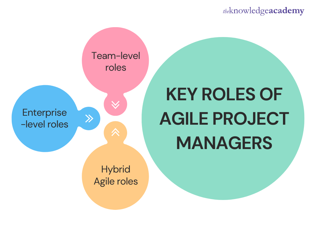 Key Roles of Agile Project Managers