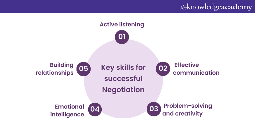 key skills for successful negotiation