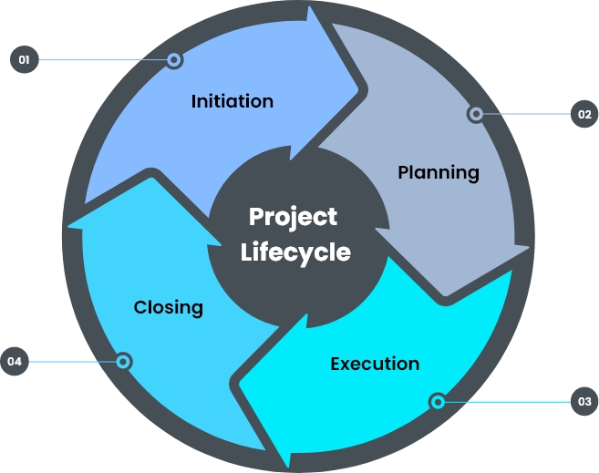 Project Initiation Phase - Importance and Roles Involved - United Kingdom