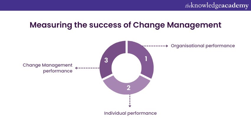 measure the success of Change Management