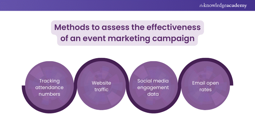 methods to assess the effectiveness of an event marketing campaign