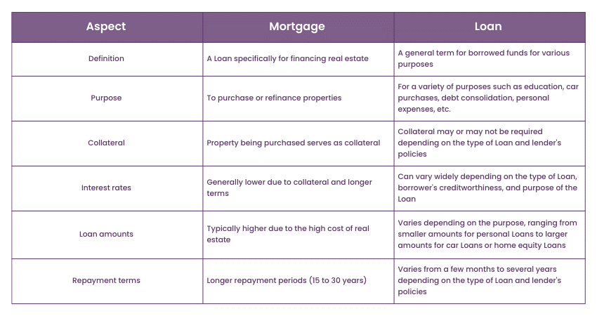 mortgage vs loan