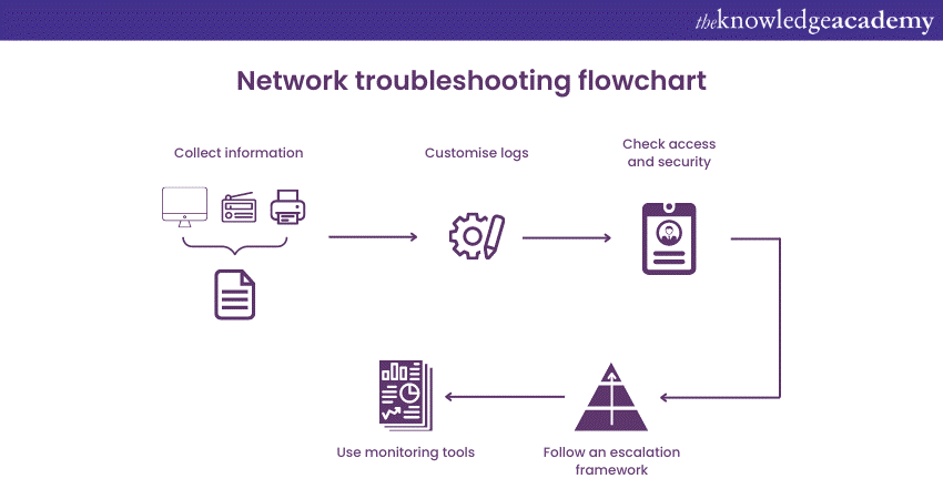 network Troubleshooting flowchart