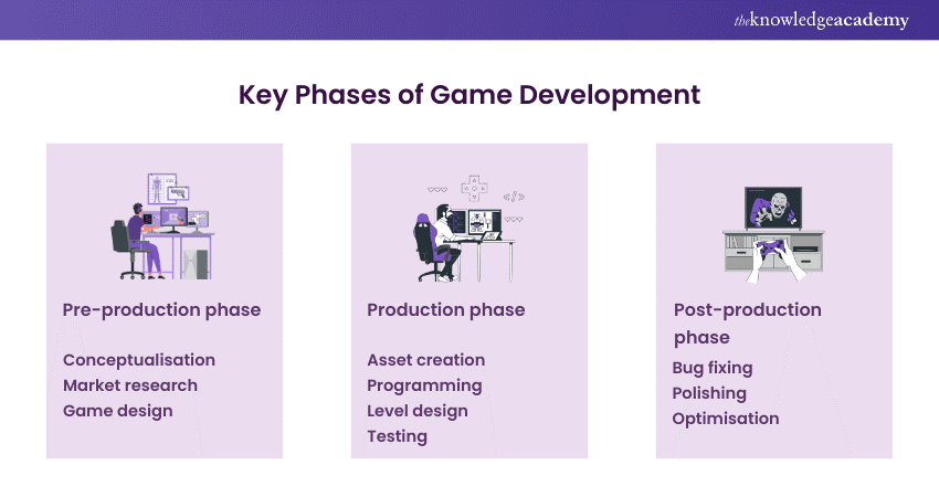 What is Game Development: Turning Game Concepts To Reality