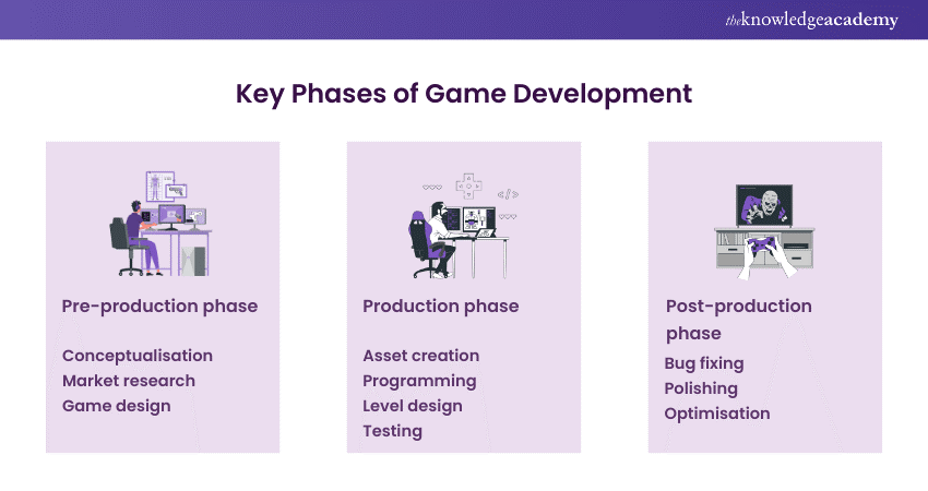 process of Game Development