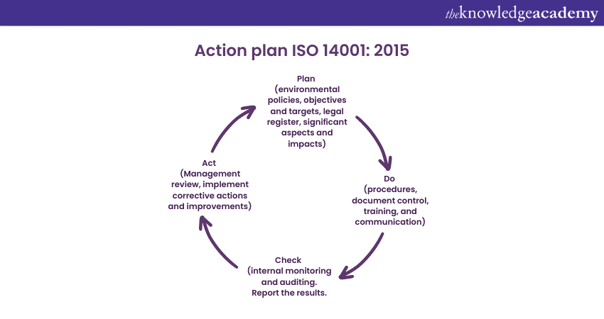 process of ISO 14001:2015