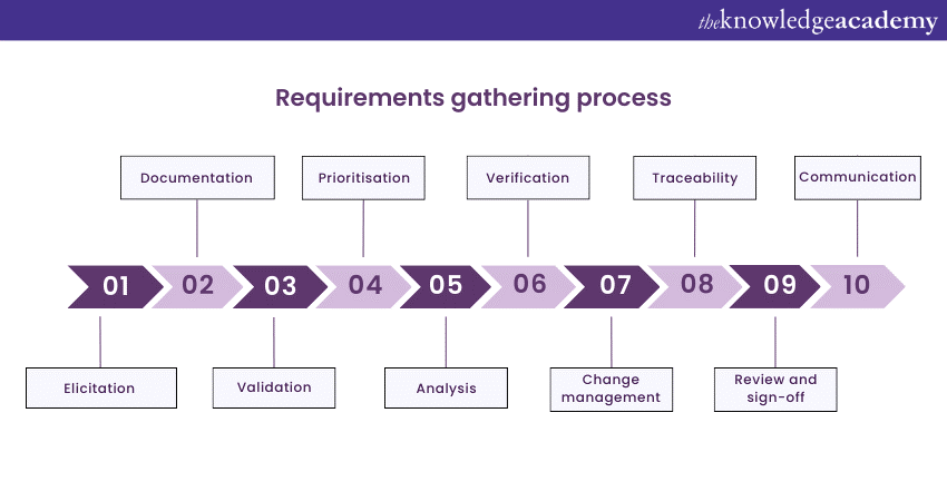 requirements gathering process