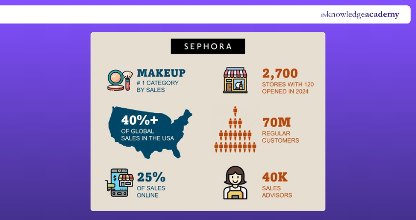Explaining Target Audience Strategy of Sephora