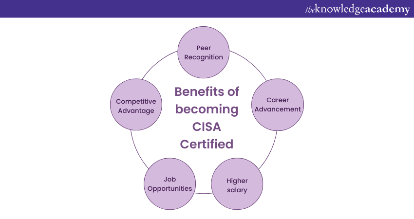 the benefits of becoming CISA Certified