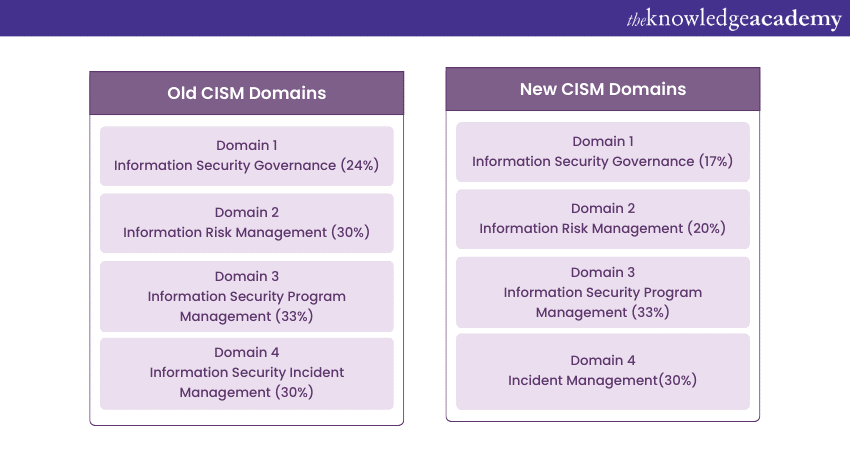 the difference between old CISM Domains and new CISM Domains