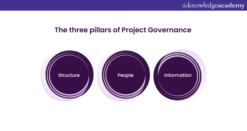 What is Project Governance? A Complete Guide
