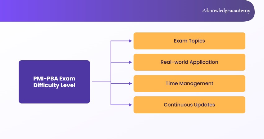 PMI- PBA Exam Difficulty Level PMI-PBA Exam Difficulty