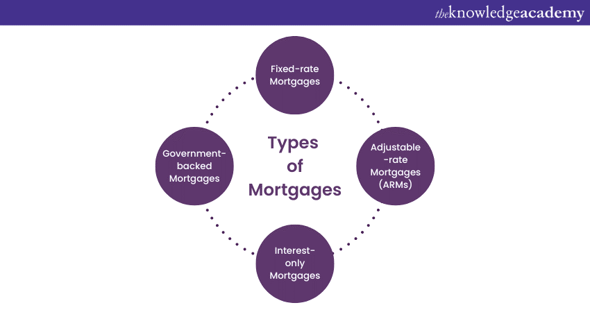 types of Mortgages