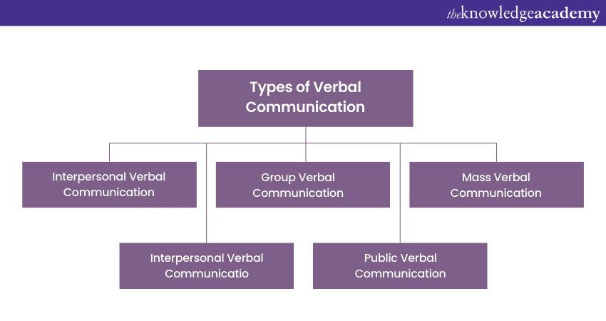 types of Verbal Communication