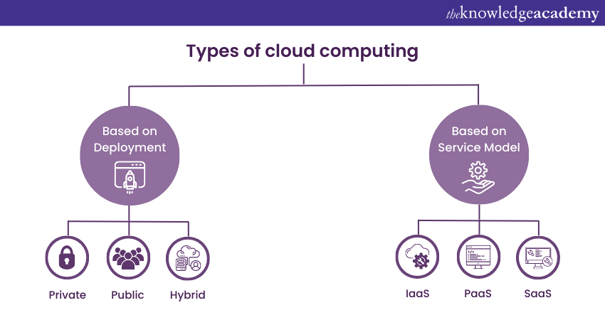 types of cloud computing